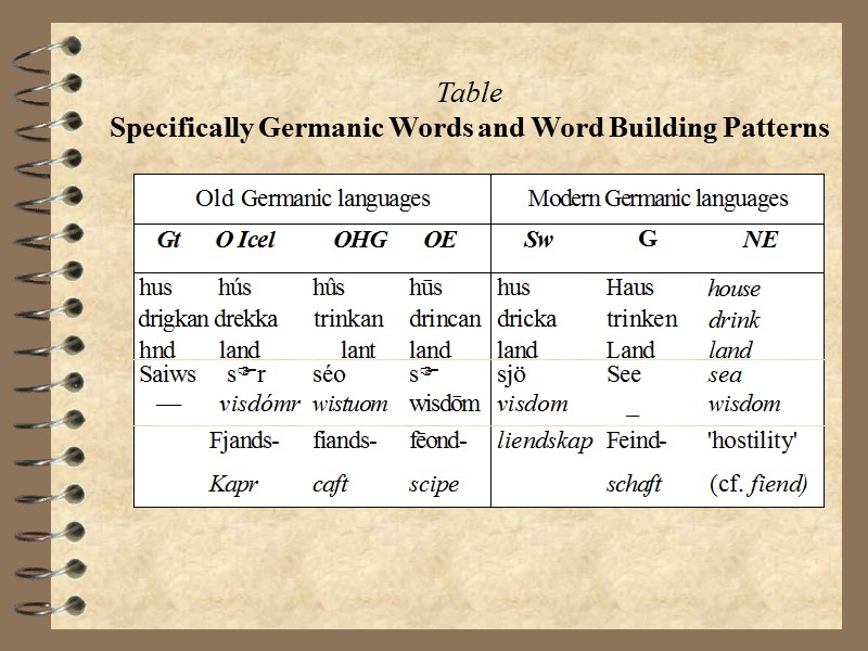 Table  Specifically Germanic Words and Word Building Patterns